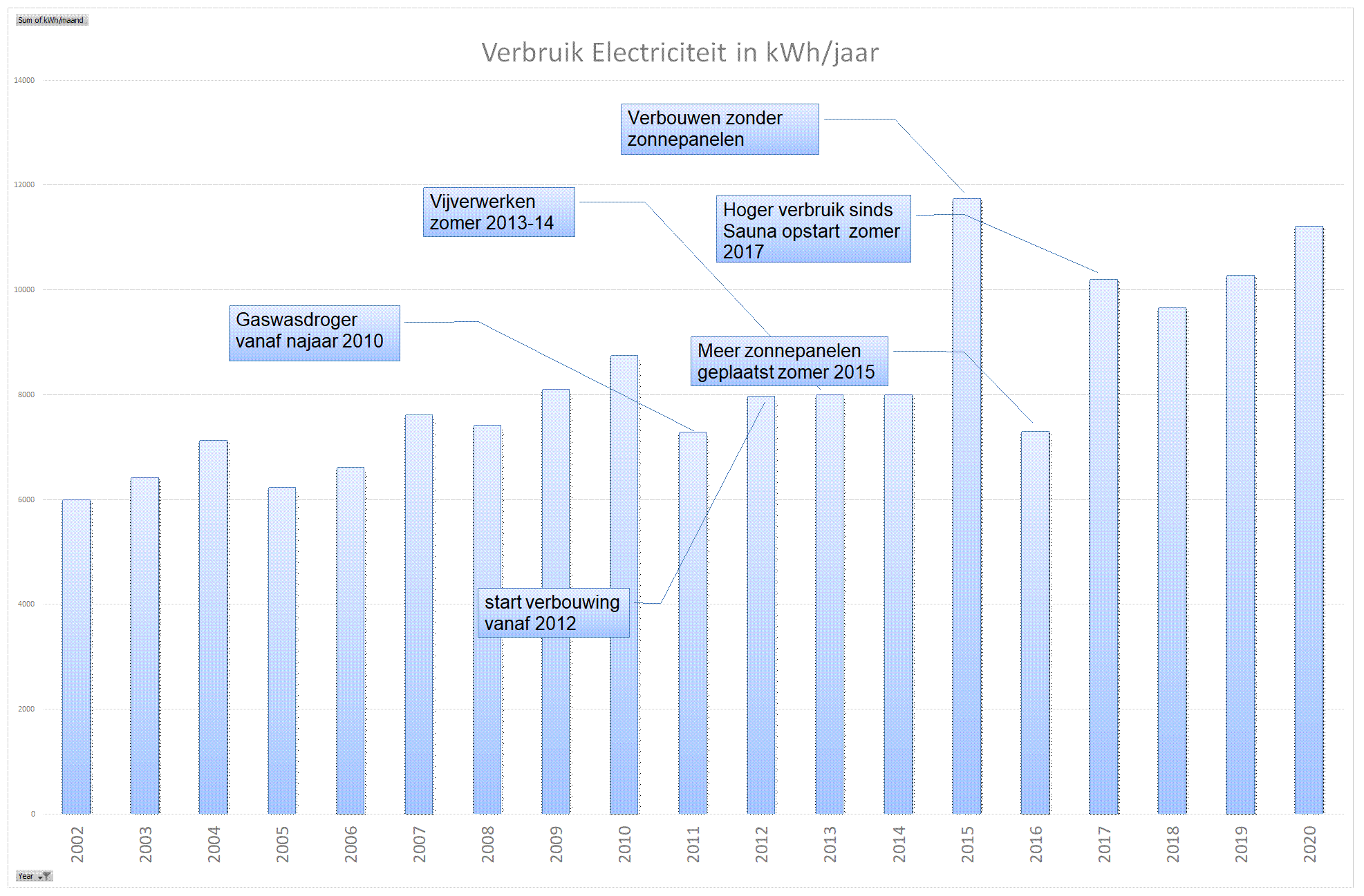 chart Electriciteit